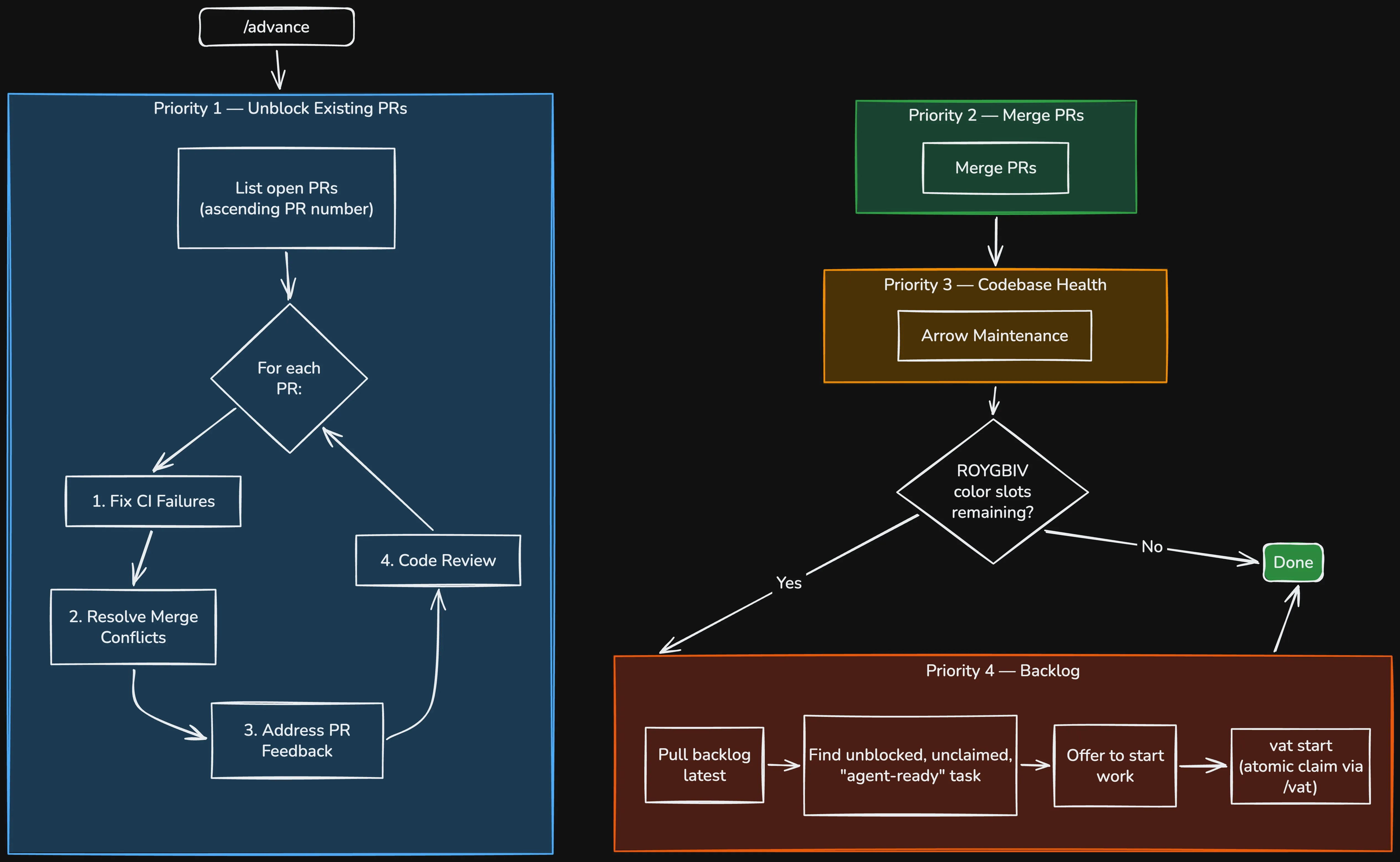 A flowchart of the advance skill's state machine driving a PR toward merge, then pulling in more work