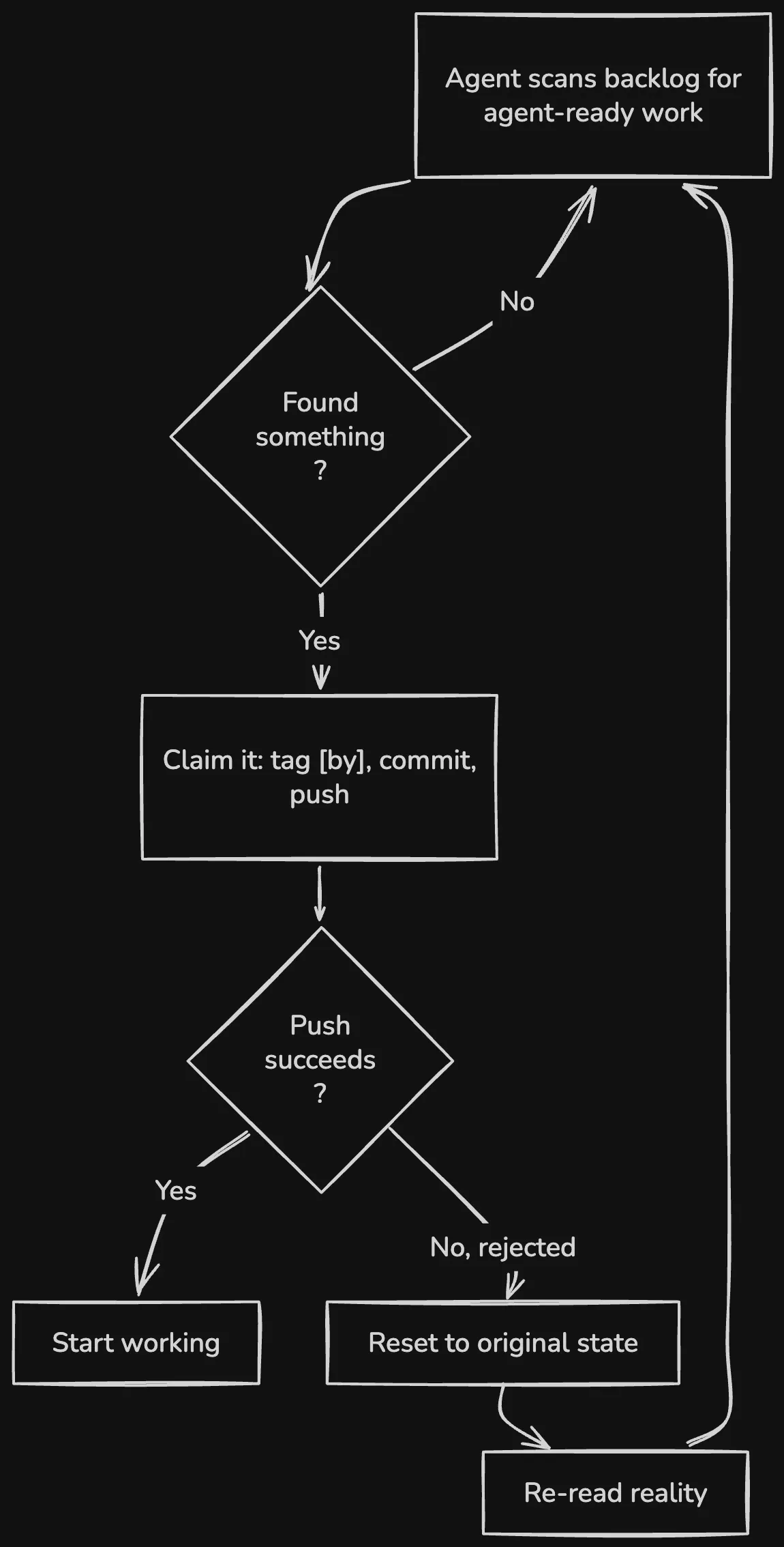 Flowchart of the Ralph loop: an agent scans the backlog for agent-ready work, claims it by tagging, committing, and pushing, then either starts working if the push succeeds or resets to the original state and re-reads reality if the push is rejected