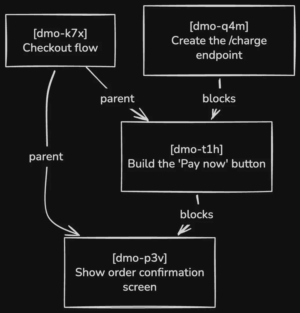 Diagram showing dmo-k7x (Checkout flow) as the parent of dmo-t1h and dmo-p3v, with a blocked-by chain running from dmo-q4m to dmo-t1h to dmo-p3v